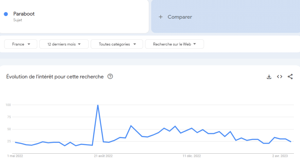 La fréquence d'achat avec Google Trends