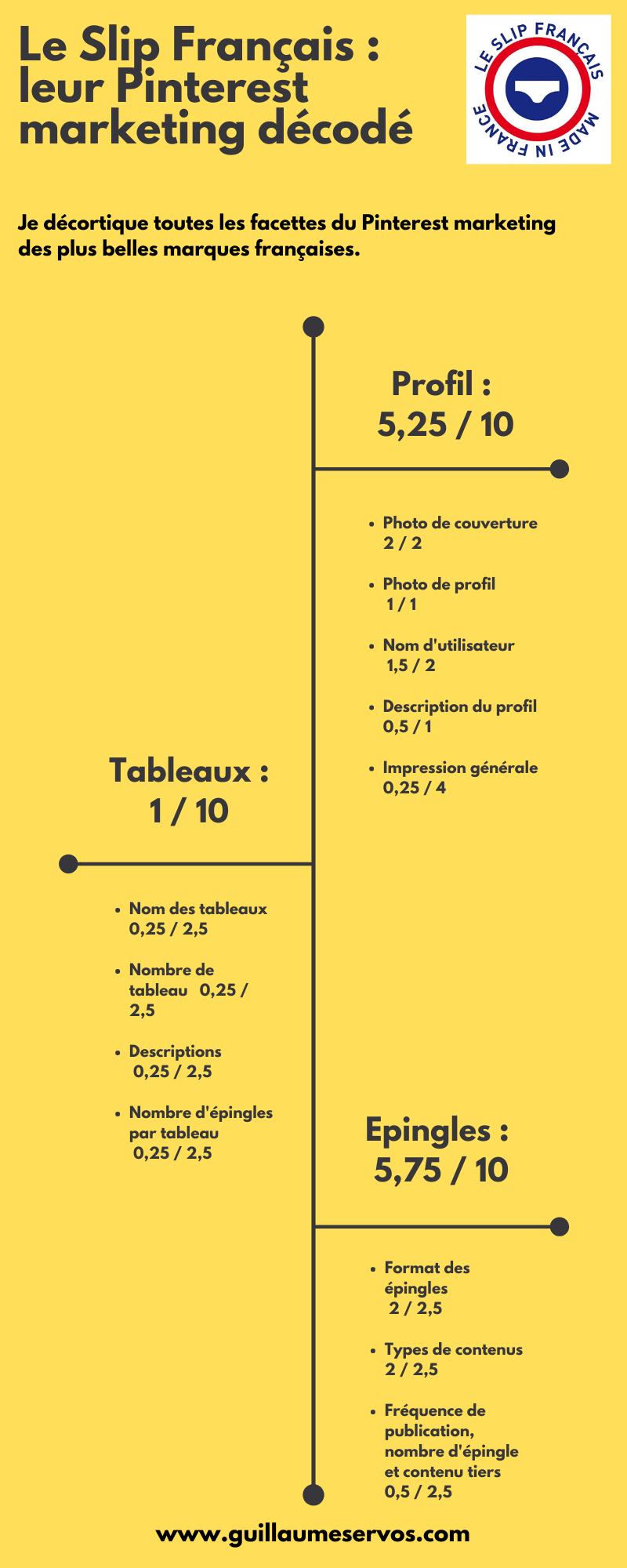 Infographie Je décode le marketing Pinterest du Slip Français