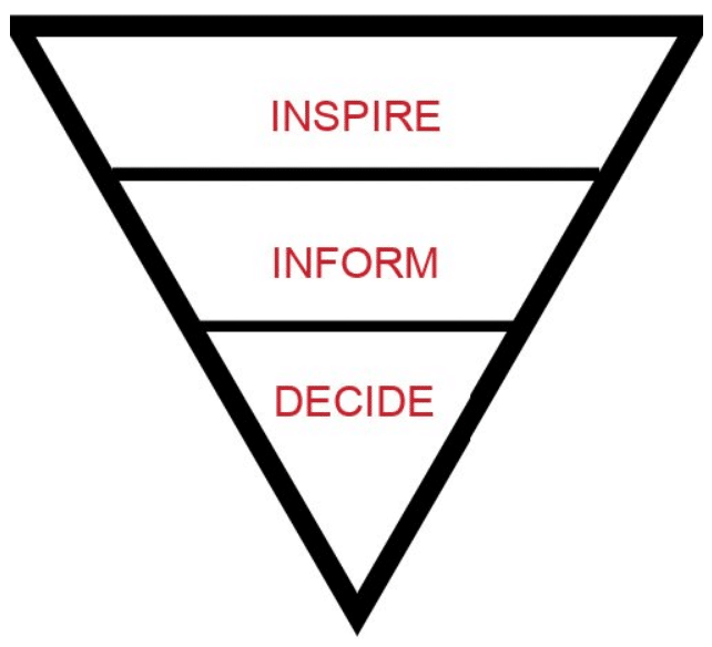 Framework : inspirer-Informer-Décider