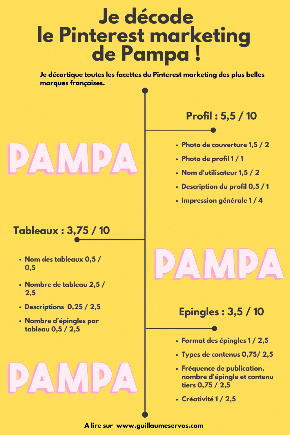 Infographie je décode le marketing Pinterest de Pampa