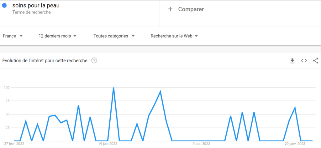 Google Trends pour Typology